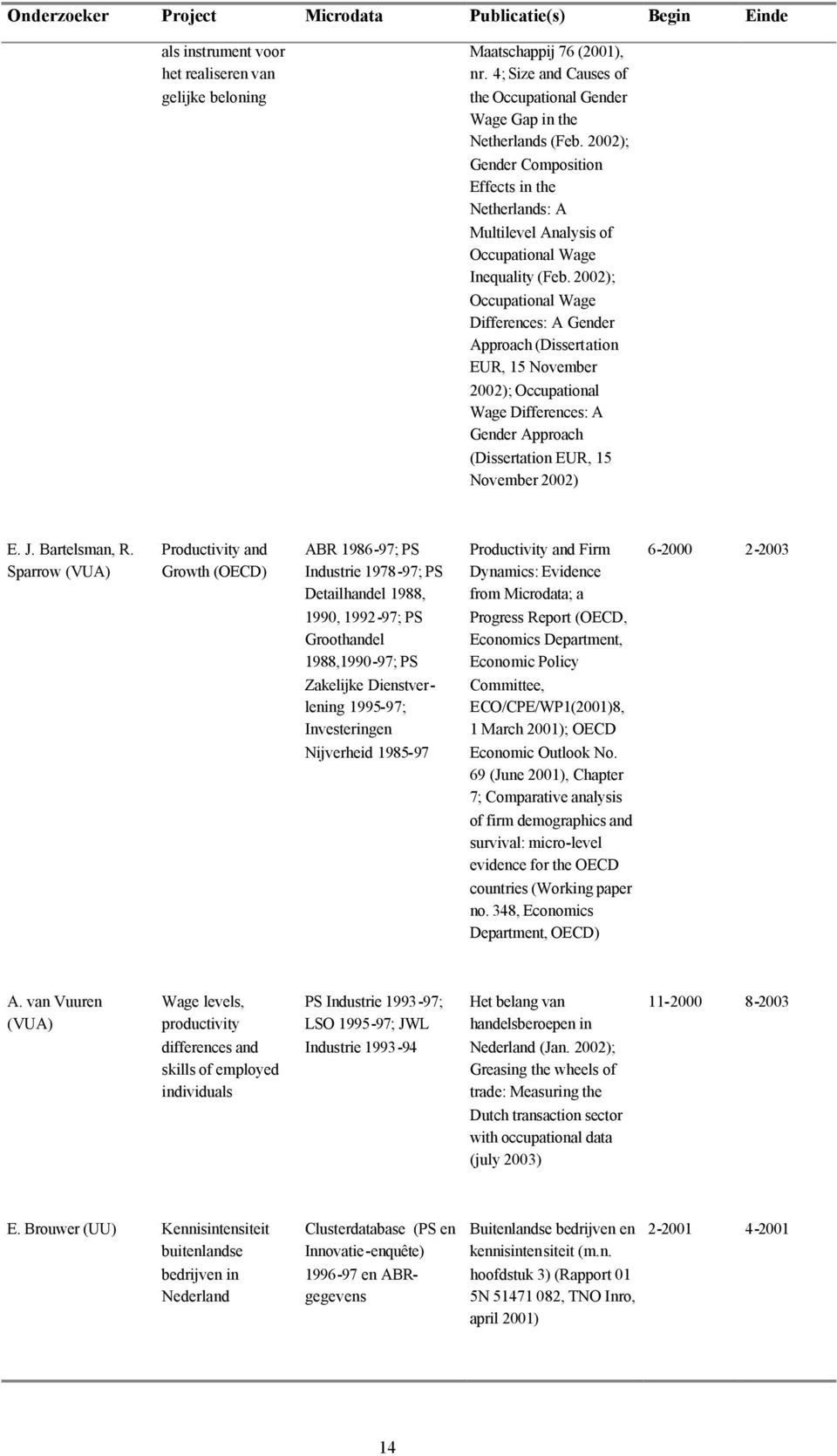 2002); Occupational Wage Differences: A Gender Approach (Dissertation EUR, 15 November 2002); Occupational Wage Differences: A Gender Approach (Dissertation EUR, 15 November 2002) E. J. Bartelsman, R.