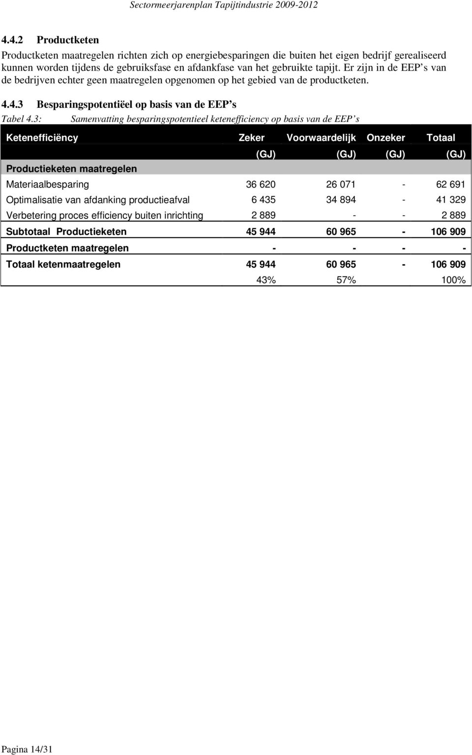 3: Samenvatting besparingspotentieel ketenefficiency op basis van de EEP s Ketenefficiëncy Zeker Voorwaardelijk Onzeker Totaal (GJ) (GJ) (GJ) (GJ) Productieketen maatregelen Materiaalbesparing 36 620