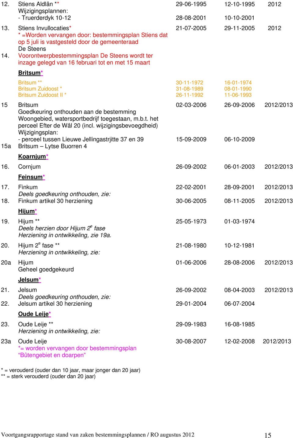 van 16 februari tot en met 15 maart Britsum* Britsum ** Britsum Zuidoost * Britsum Zuidoost II * Britsum Goedkeuring onthouden aan de bestemming Woongebied, watersportbedrijf toegestaan, m.b.t. het perceel Efter de Wâl 20 (incl.