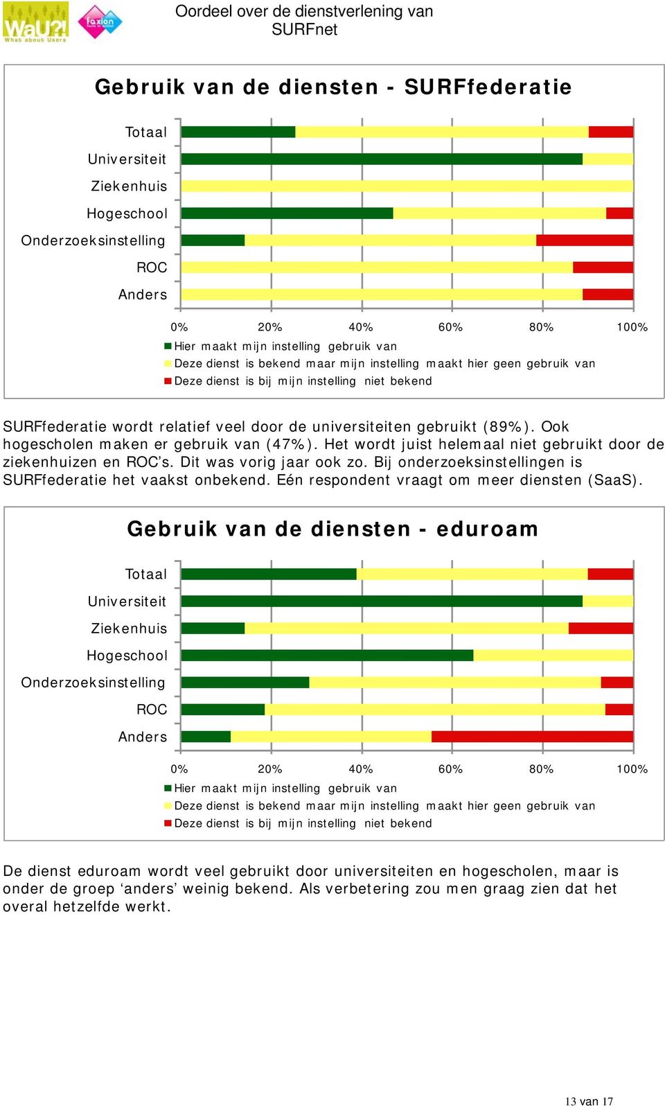 Dit was vorig jaar ook zo. Bij onderzoeksinstellingen is SURFfederatie het vaakst onbekend. Eén respondent vraagt om meer diensten (SaaS).