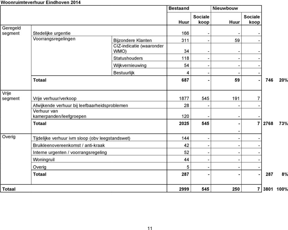 leefbaarheidsproblemen 28 - - - Verhuur van kamerpanden/leefgroepen 120 - - - Totaal 2025 545-7 2768 73% Overig Tijdelijke verhuur ivm sloop (obv leegstandswet) 144 - - -