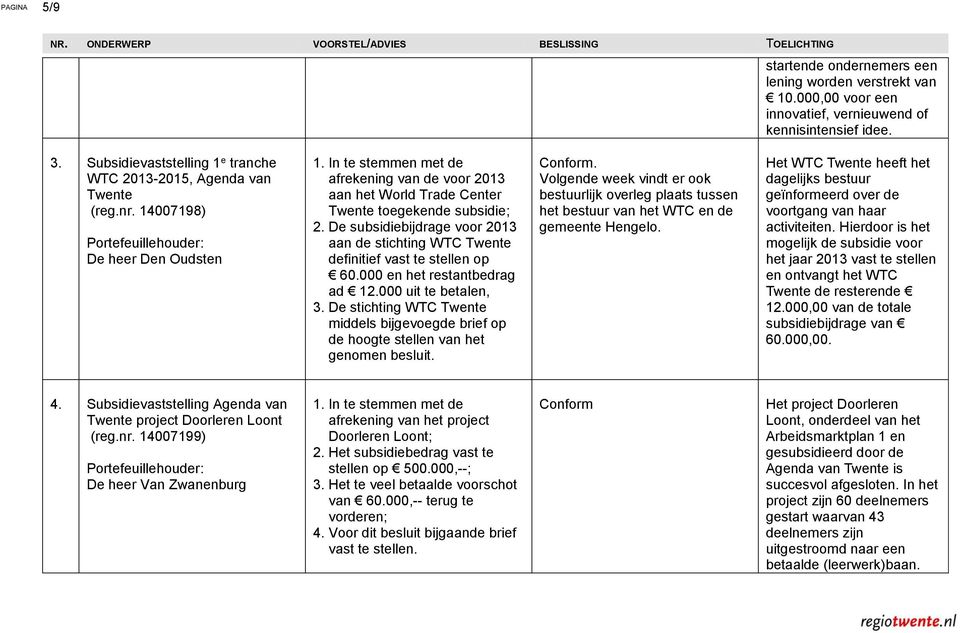 De subsidiebijdrage voor 2013 aan de stichting WTC Twente definitief vast te stellen op 60.000 en het restantbedrag ad 12.000 uit te betalen, 3.