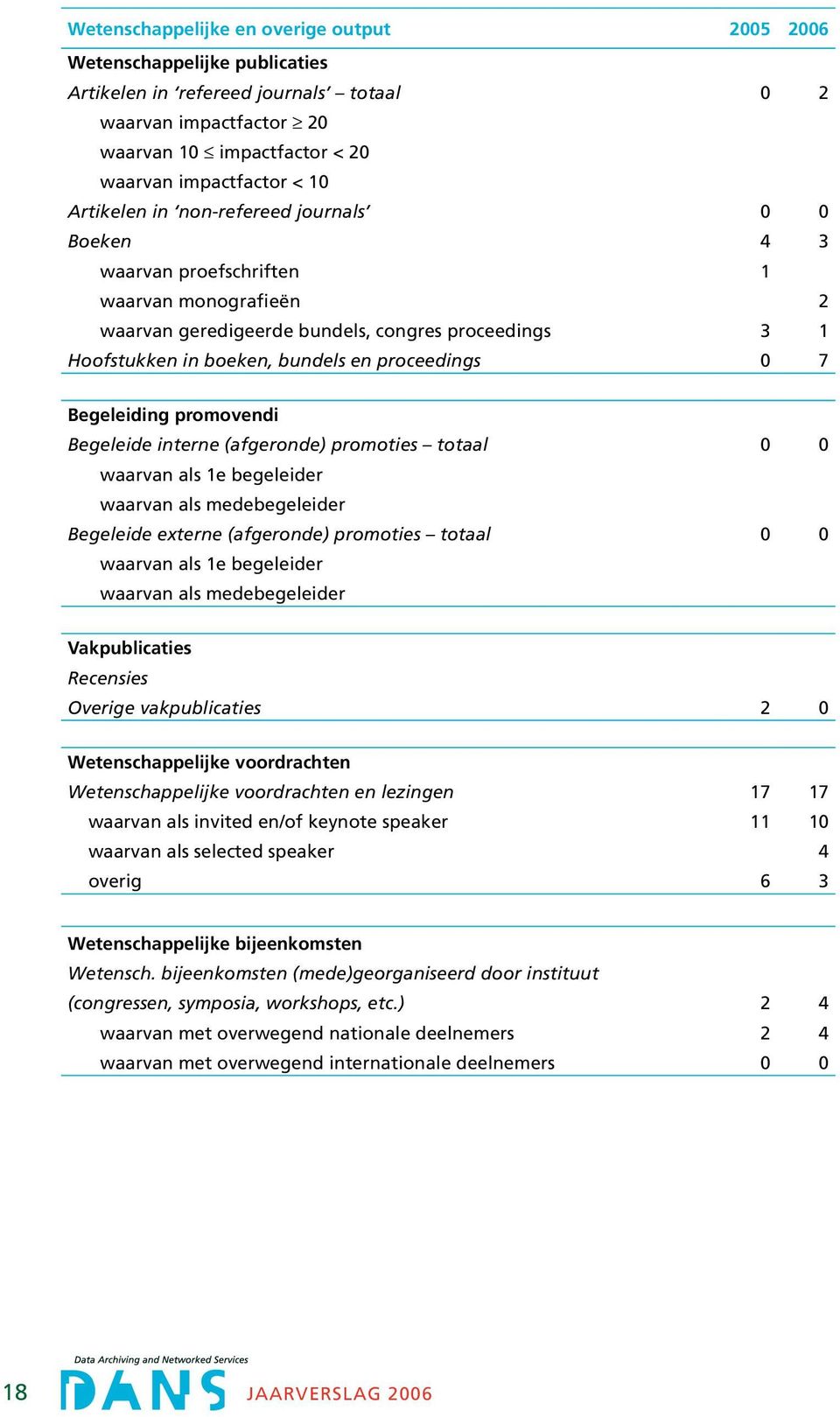 promovendi Begeleide interne (afgeronde) promoties totaal waarvan als 1e begeleider waarvan als medebegeleider Begeleide externe (afgeronde) promoties totaal waarvan als 1e begeleider waarvan als