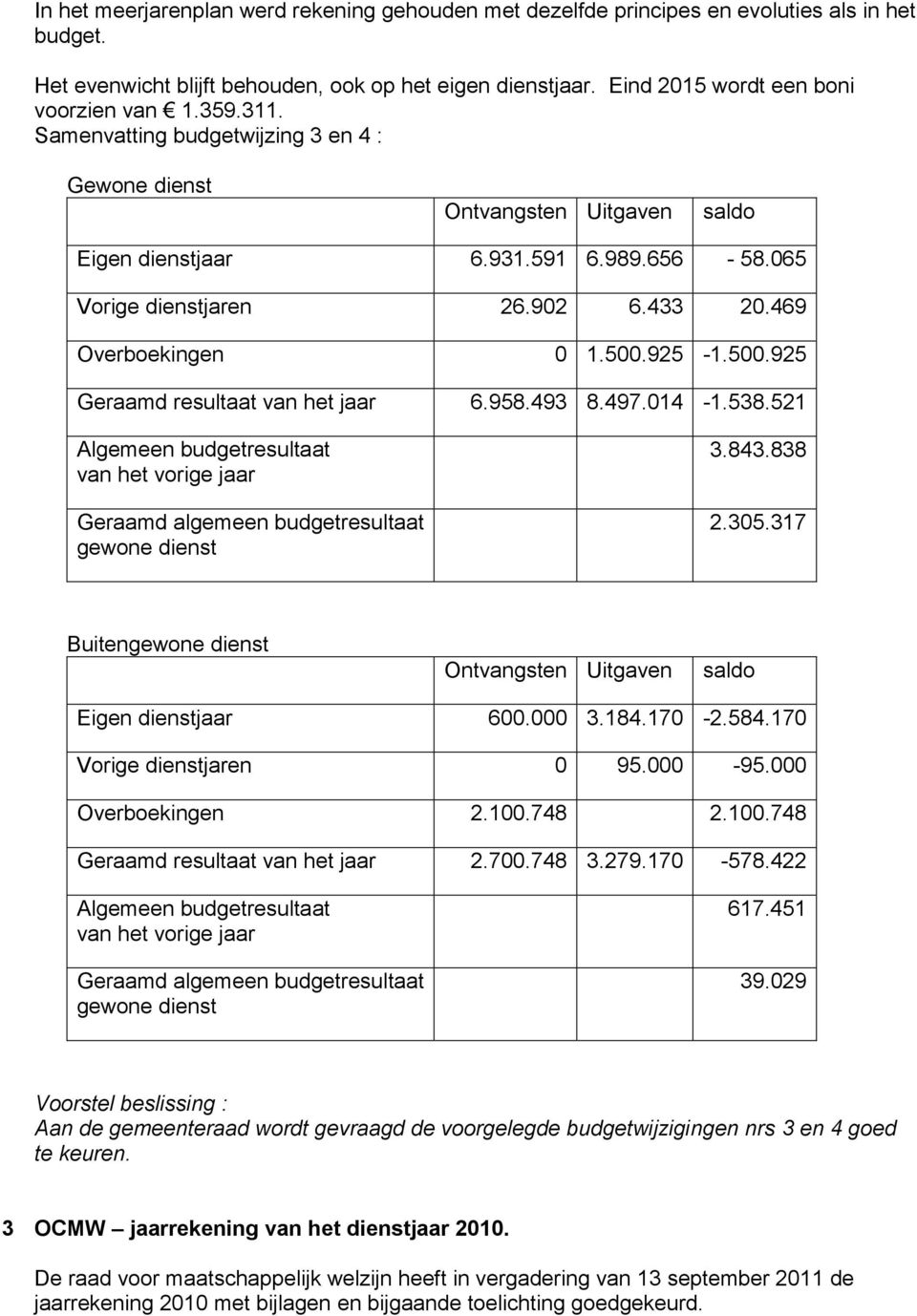 500.925 Geraamd resultaat van het jaar 6.958.493 8.497.014-1.538.521 Algemeen budgetresultaat van het vorige jaar Geraamd algemeen budgetresultaat gewone dienst 3.843.838 2.305.