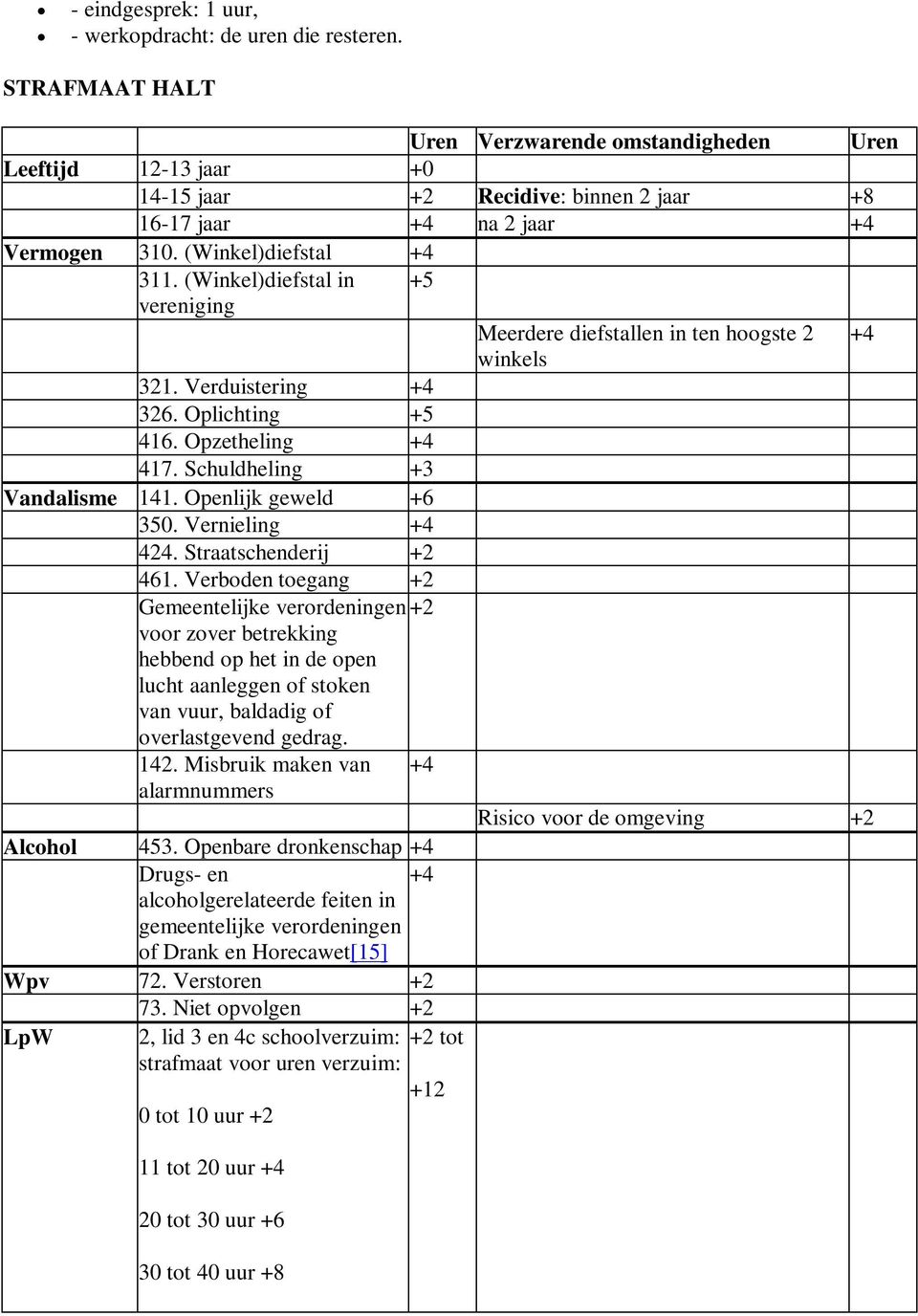 (Winkel)diefstal in vereniging +5 321. Verduistering +4 326. Oplichting +5 416. Opzetheling +4 417. Schuldheling +3 Vandalisme 141. Openlijk geweld +6 350. Vernieling +4 424. Straatschenderij +2 461.