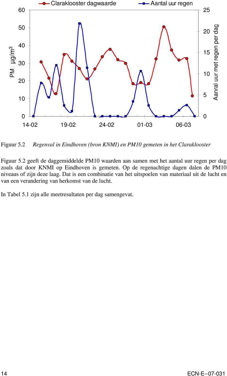 2 Regenval in Eindhoven (bron KNMI) en PM10 gemeten in het Claraklooster Figuur 5.