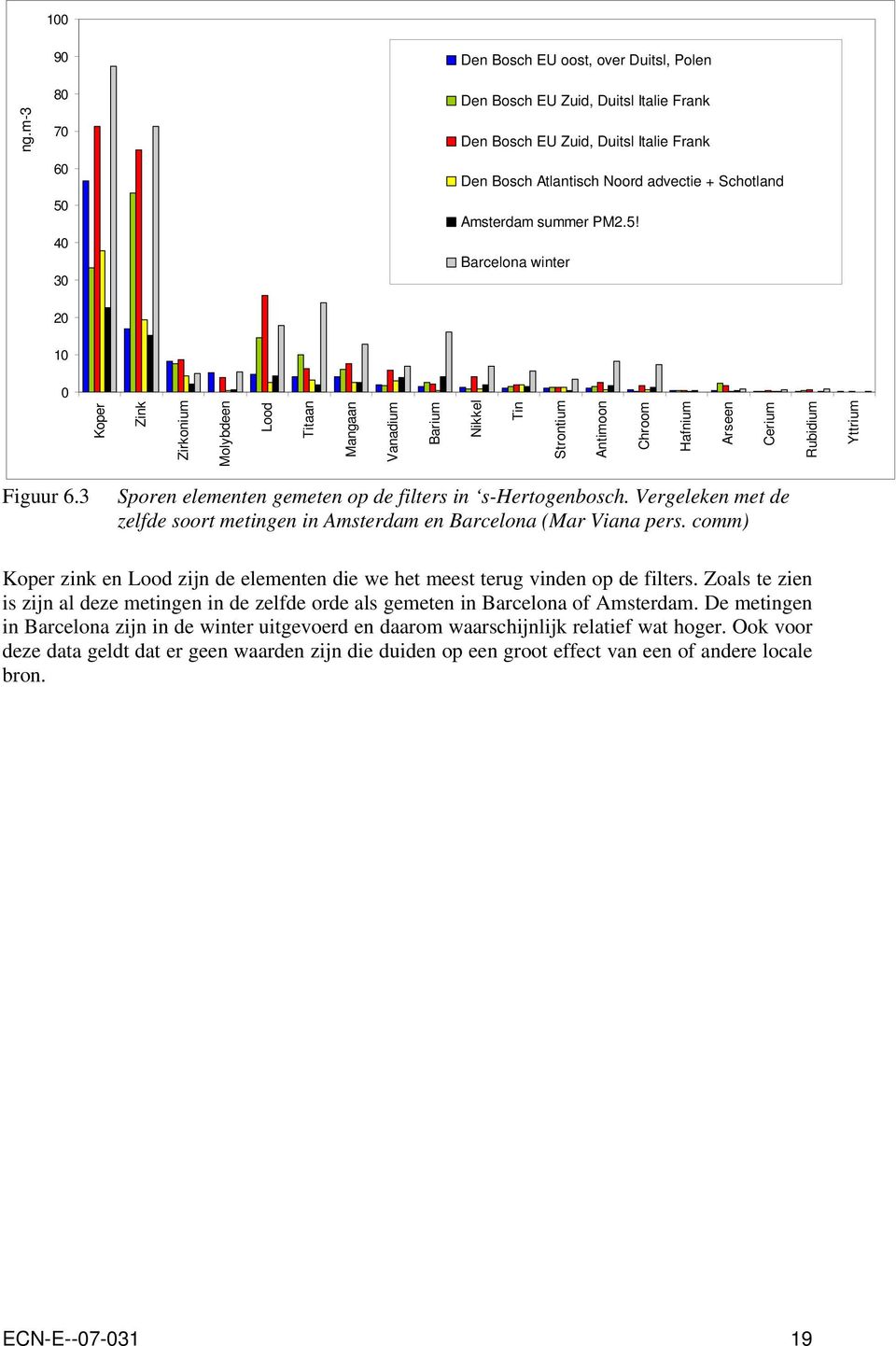 summer PM2.5! Barcelona winter 20 10 0 Koper Zink Zirkonium Molybdeen Lood Titaan Mangaan Vanadium Barium Nikkel Tin Strontium Antimoon Chroom Hafnium Arseen Cerium Rubidium Yttrium Figuur 6.