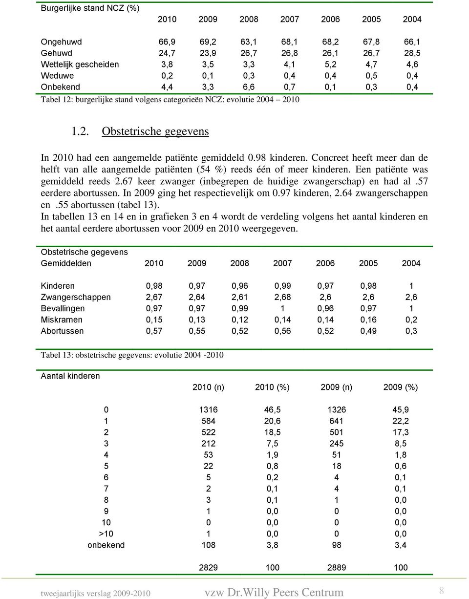 98 kinderen. Concreet heeft meer dan de helft van alle aangemelde patiënten (54 %) reeds één of meer kinderen. Een patiënte was gemiddeld reeds 2.