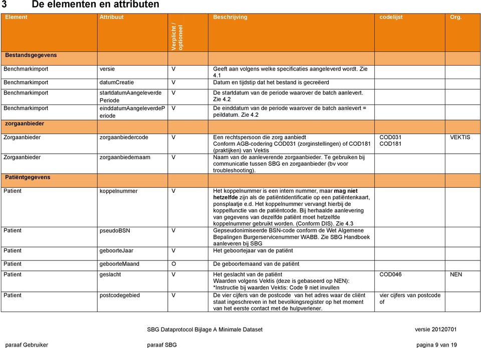 1 Benchmarkimport datumcreatie V Datum en tijdstip dat het bestand is gecreëerd Benchmarkimport Benchmarkimport zorgaanbieder startdatumaangeleverde Periode einddatumaangeleverdep eriode V De