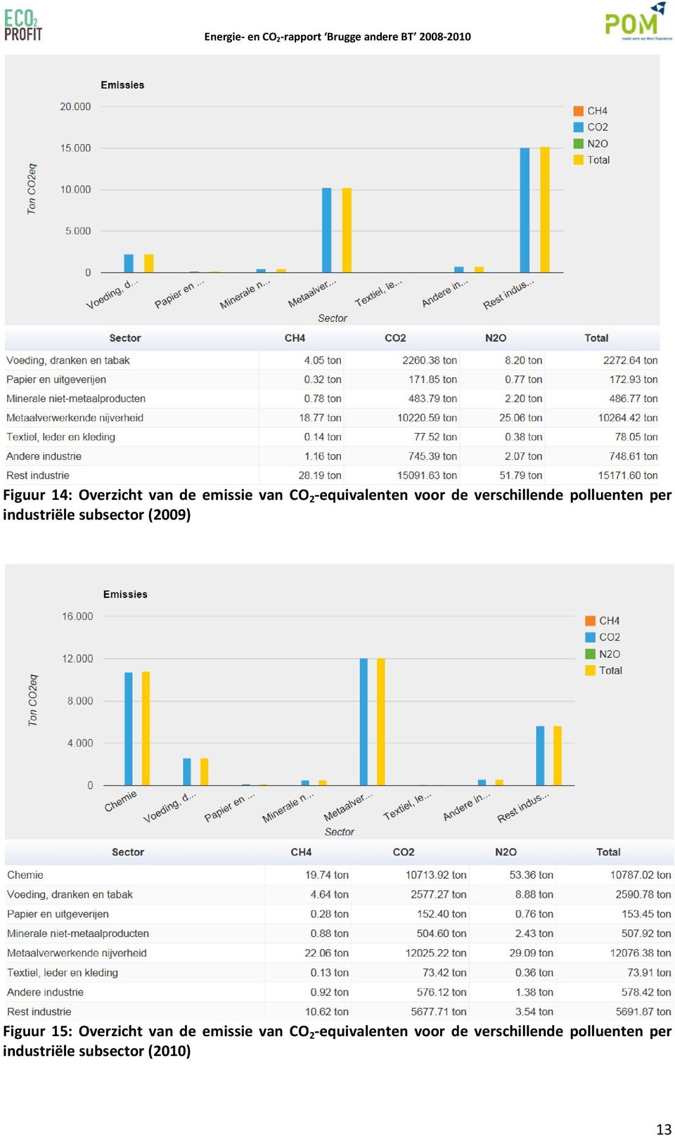 (2009) Figuur 15: Overzicht van de emissie van CO 2