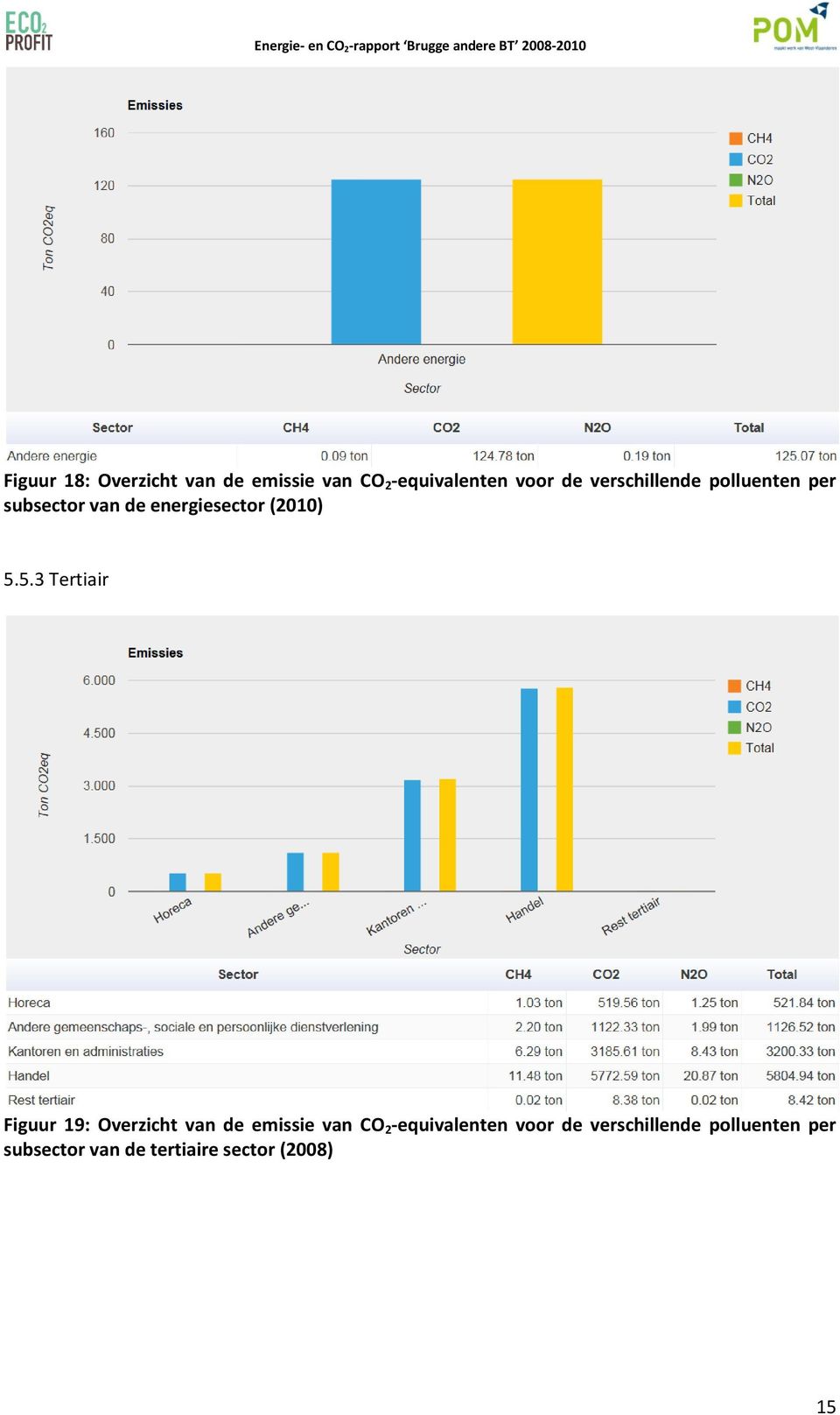 5.3 Tertiair Figuur 19: Overzicht van de emissie van CO 2 -equivalenten