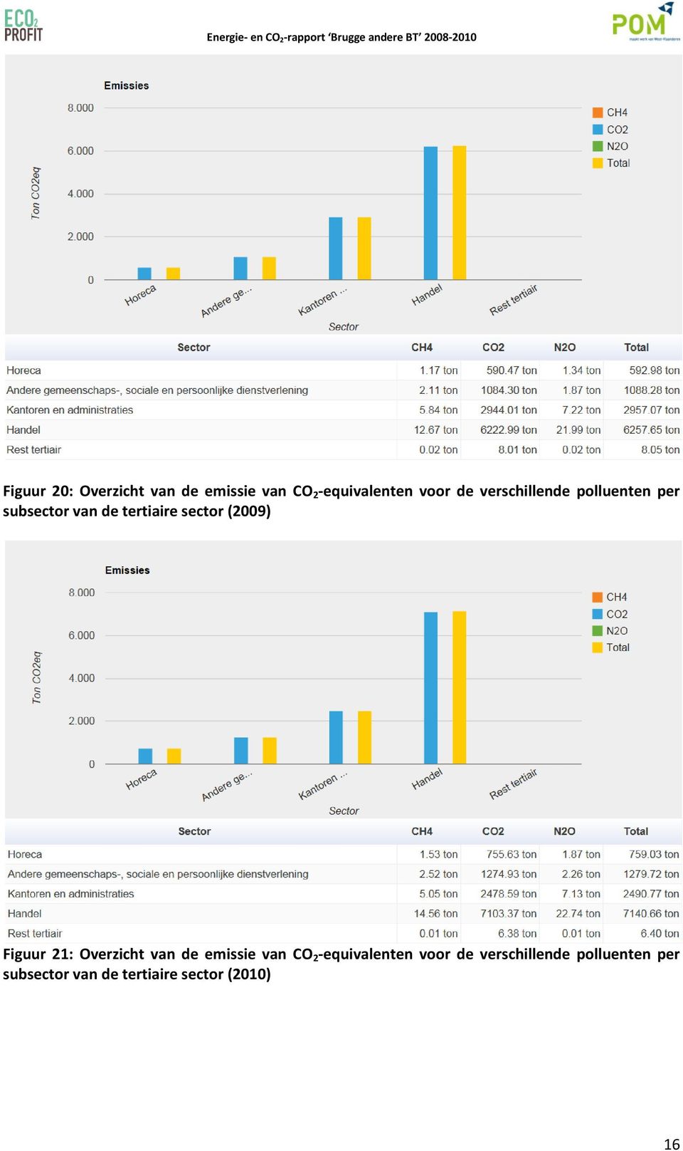 (2009) Figuur 21: Overzicht van de emissie van CO 2 -equivalenten