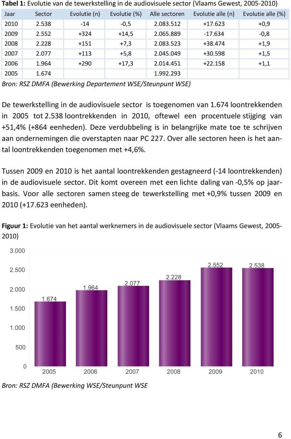 451 +22.158 +1,1 2005 1.674 1.992.293 Bron: RSZ DMFA (Bewerking Departement WSE/Steunpunt WSE) De tewerkstelling in de audiovisuele sector is toegenomen van 1.674 loontrekkenden in 2005 tot 2.