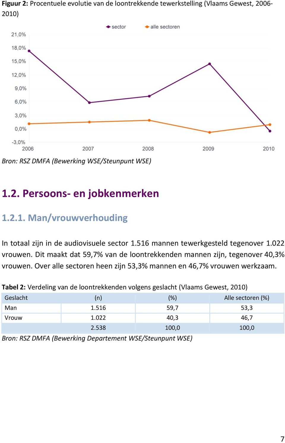 Dit maakt dat 59,7% van de loontrekkenden mannen zijn, tegenover 40,3% vrouwen. Over alle sectoren heen zijn 53,3% mannen en 46,7% vrouwen werkzaam.