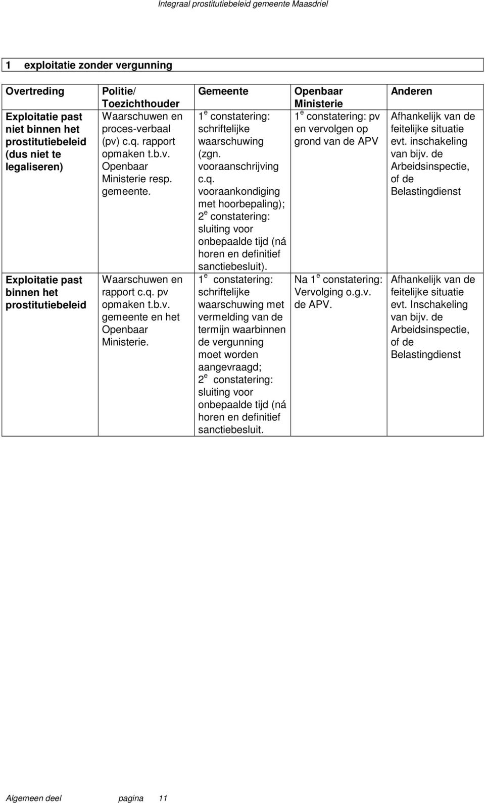 Gemeente 1 e constatering: schriftelijke waarschuwing (zgn. vooraanschrijving c.q.