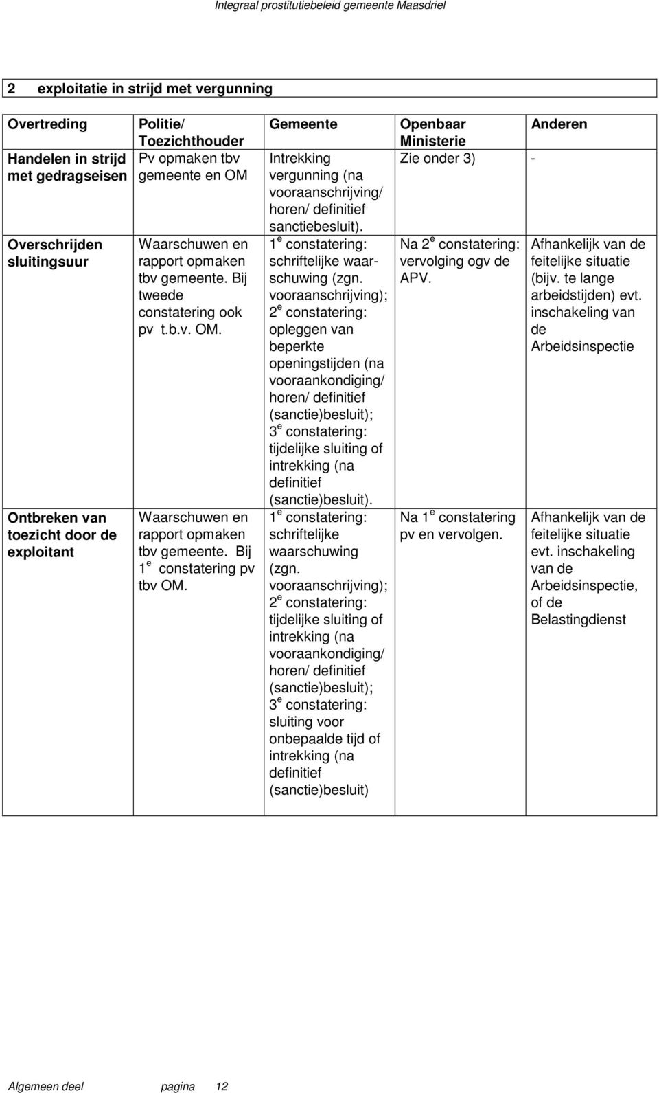 Gemeente Intrekking vergunning (na vooraanschrijving/ horen/ definitief sanctiebesluit). 1 e constatering: schriftelijke waarschuwing (zgn.