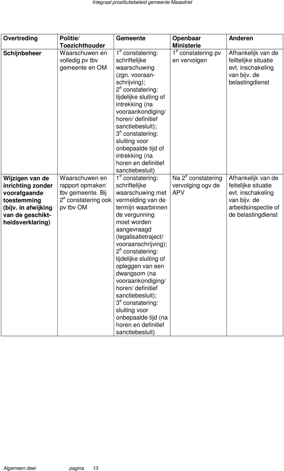 Bij 2 e constatering ook pv tbv OM Gemeente 1 e constatering: schriftelijke waarschuwing (zgn.