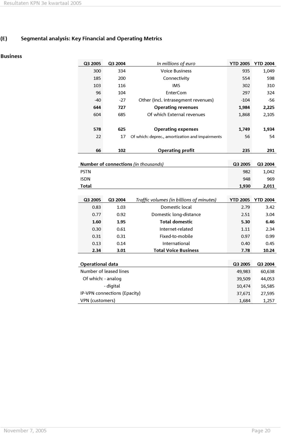 intrasegment revenues) -104-56 644 727 Operating revenues 1,984 2,225 604 685 Of which External revenues 1,868 2,105 578 625 Operating expenses 1,749 1,934 22 17 Of which: deprec.