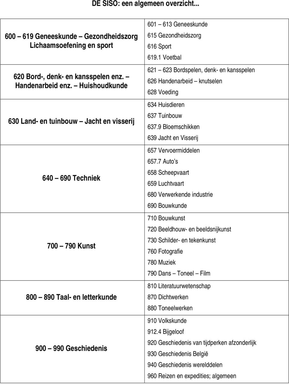 1 Voetbal 621 623 Bordspelen, denk- en kansspelen 626 Handenarbeid knutselen 628 Voeding 634 Huisdieren 637 Tuinbouw 637.9 Bloemschikken 639 Jacht en Visserij 657 Vervoermiddelen 657.