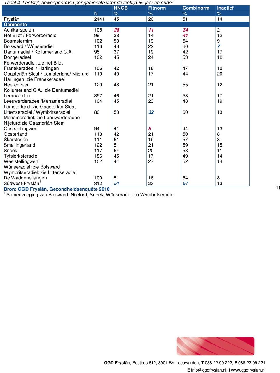 95 37 19 42 17 Dongeradeel 102 45 24 53 12 Ferwerderadiel: zie het Bildt Franekeradeel / Harlingen 106 42 18 47 10 Gaasterlân-Sleat / Lemsterland/ Nijefurd 110 40 17 44 20 Harlingen: zie