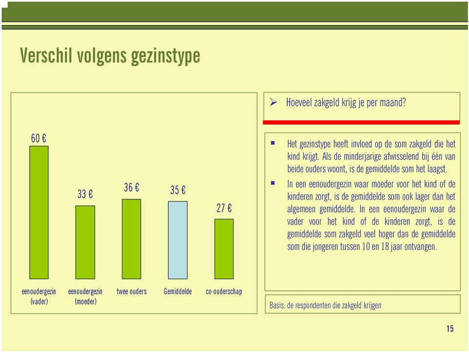 In een eenoudergezin waar moeder voor het kind of de kinderen zorgt, is de gemiddelde som ook lager dan het algemeen gemiddelde.