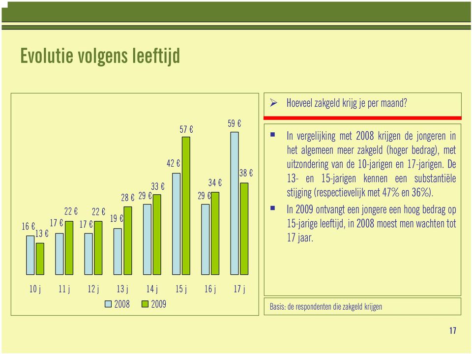 bedrag), met uitzondering van de 10-jarigen en 17-jarigen.