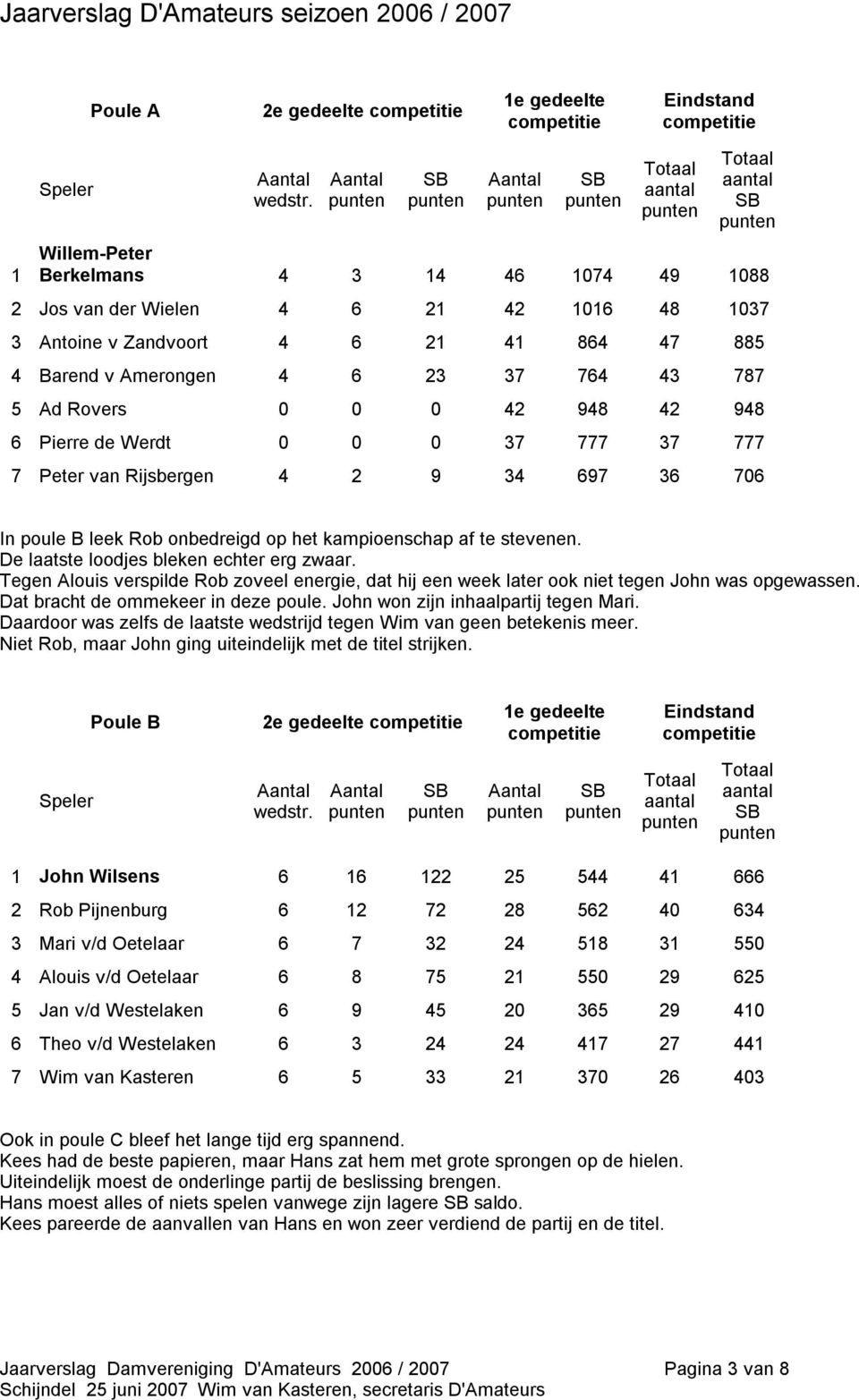 948 42 948 6 Pierre de Werdt 0 0 0 37 777 37 777 7 Peter van Rijsbergen 4 2 9 34 697 36 706 In poule B leek Rob onbedreigd op het kampioenschap af te stevenen.