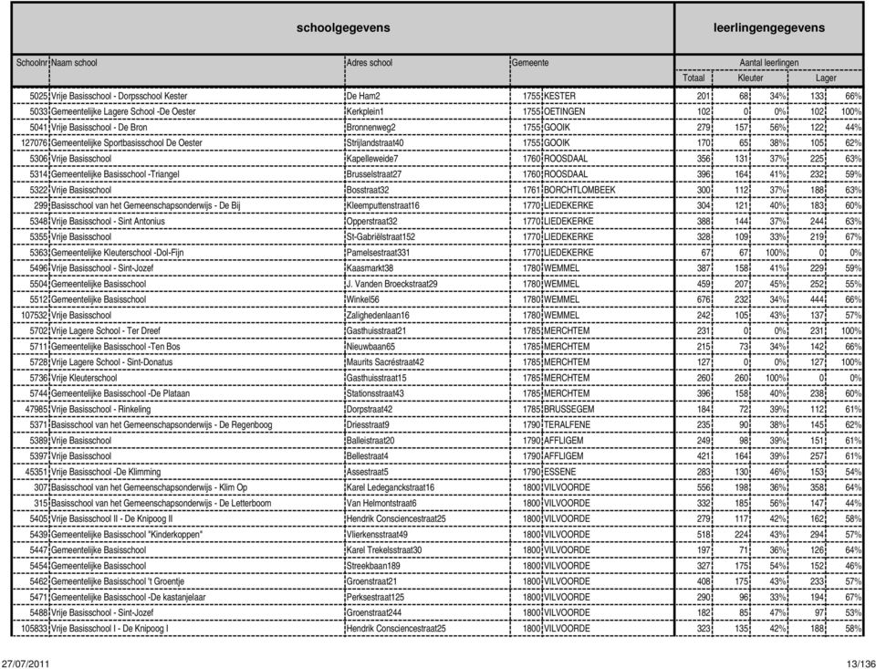 Sportbasisschool De Oester Strijlandstraat40 1755 GOOIK 170 65 38% 105 62% 5306 Vrije Basisschool Kapelleweide7 1760 ROOSDAAL 356 131 37% 225 63% 5314 Gemeentelijke Basisschool -Triangel