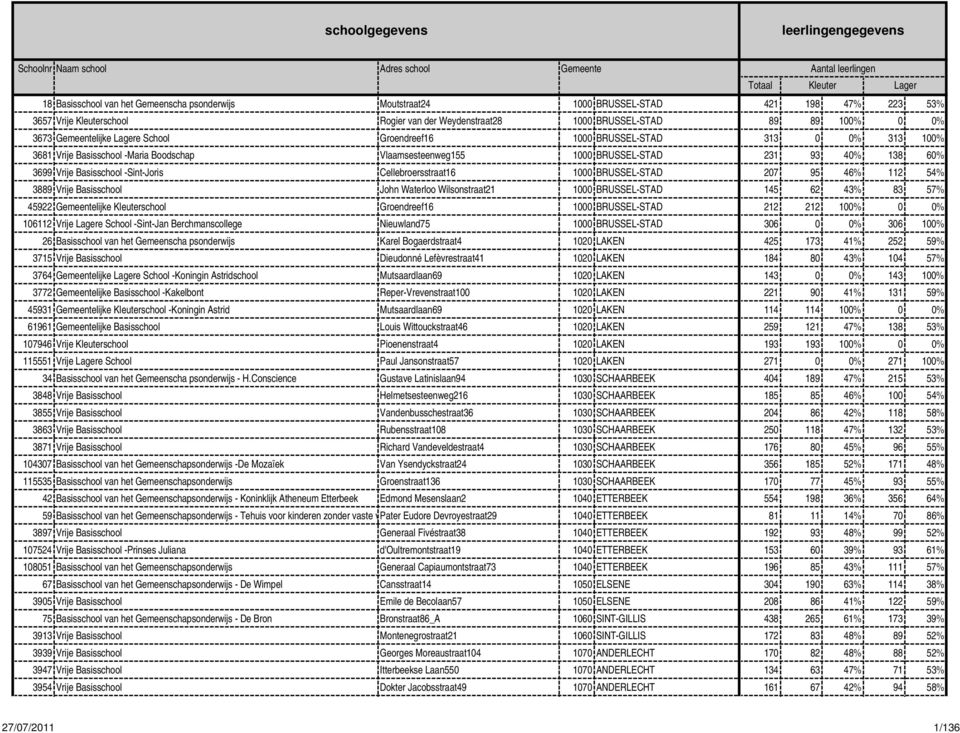 Basisschool -Maria Boodschap Vlaamsesteenweg155 1000 BRUSSEL-STAD 231 93 40% 138 60% 3699 Vrije Basisschool -Sint-Joris Cellebroersstraat16 1000 BRUSSEL-STAD 207 95 46% 112 54% 3889 Vrije Basisschool