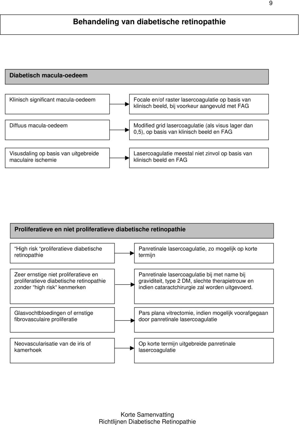 zinvol op basis van klinisch beeld en FAG Proliferatieve en niet proliferatieve diabetische retinopathie High risk proliferatieve diabetische retinopathie Panretinale lasercoagulatie, zo mogelijk op