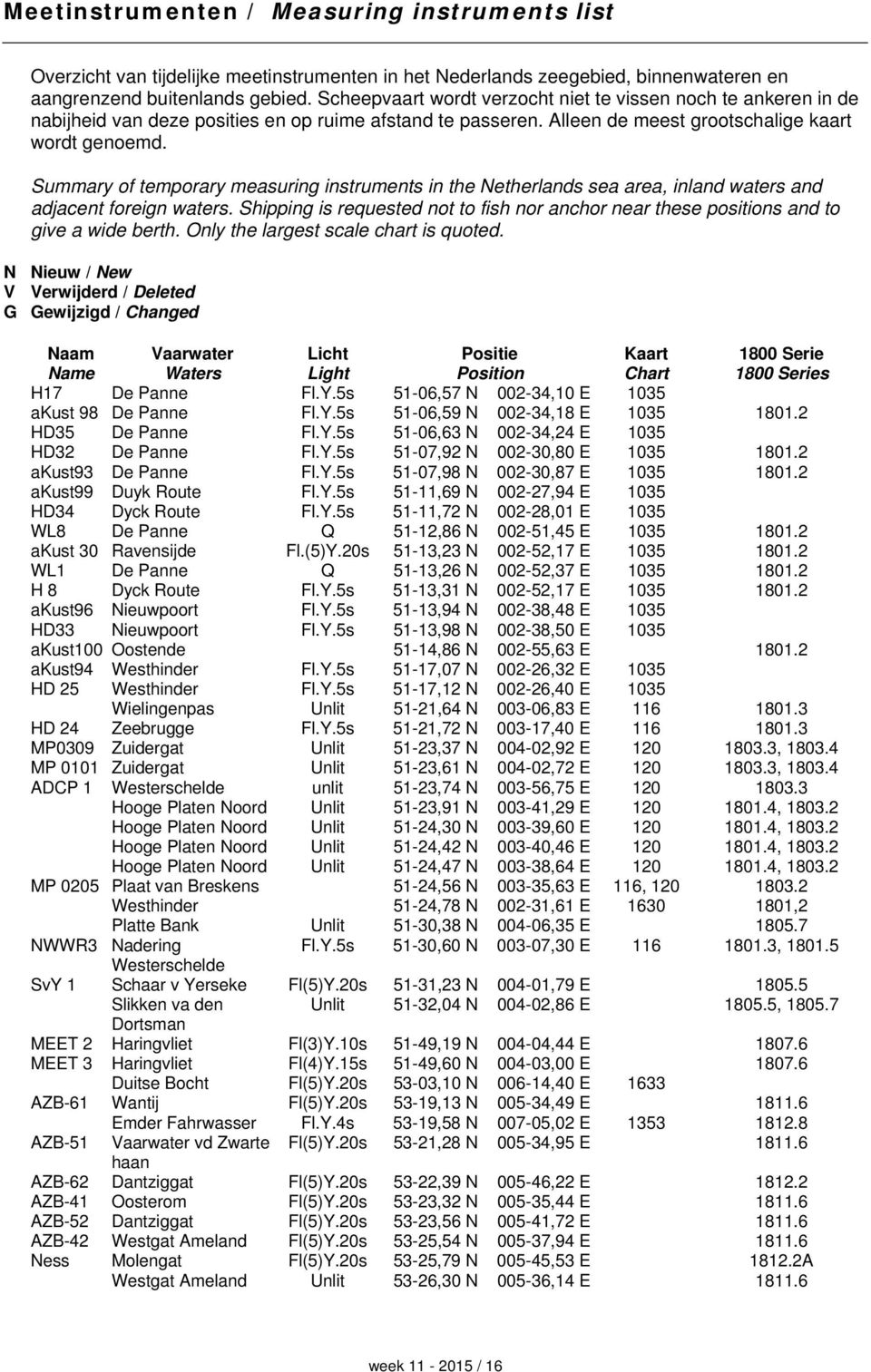 Summary of temporary measuring instruments in the Netherlands sea area, inland waters and adjacent foreign waters.