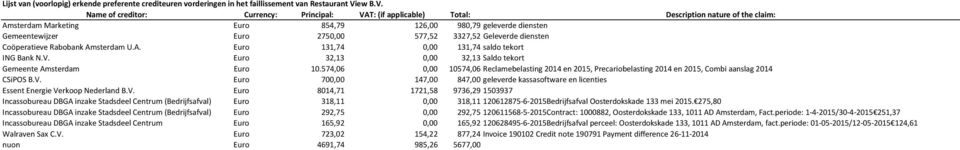 Name of creditor: Currency: Principal: VAT: (if applicable) Total: Description nature of the claim: Amsterdam Marketing Euro 854,79 126,00 980,79 geleverde diensten Gemeentewijzer Euro 2750,00 577,52