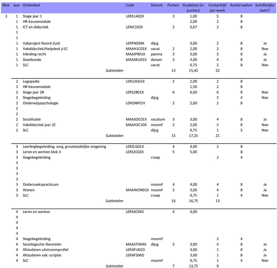 6 6,00 6 8 Nee Stagebegeleiding dijcg Nee Onderwijspsychologie LERONP0V,00 8 Socialisatie MAASOC0X vacature,00 8 Ja Vakdidactiek jaar C MAAHC0X moomf,00 8 Nee SLC dijcg 0,75 5 Nee Subtotalen 5 7,5