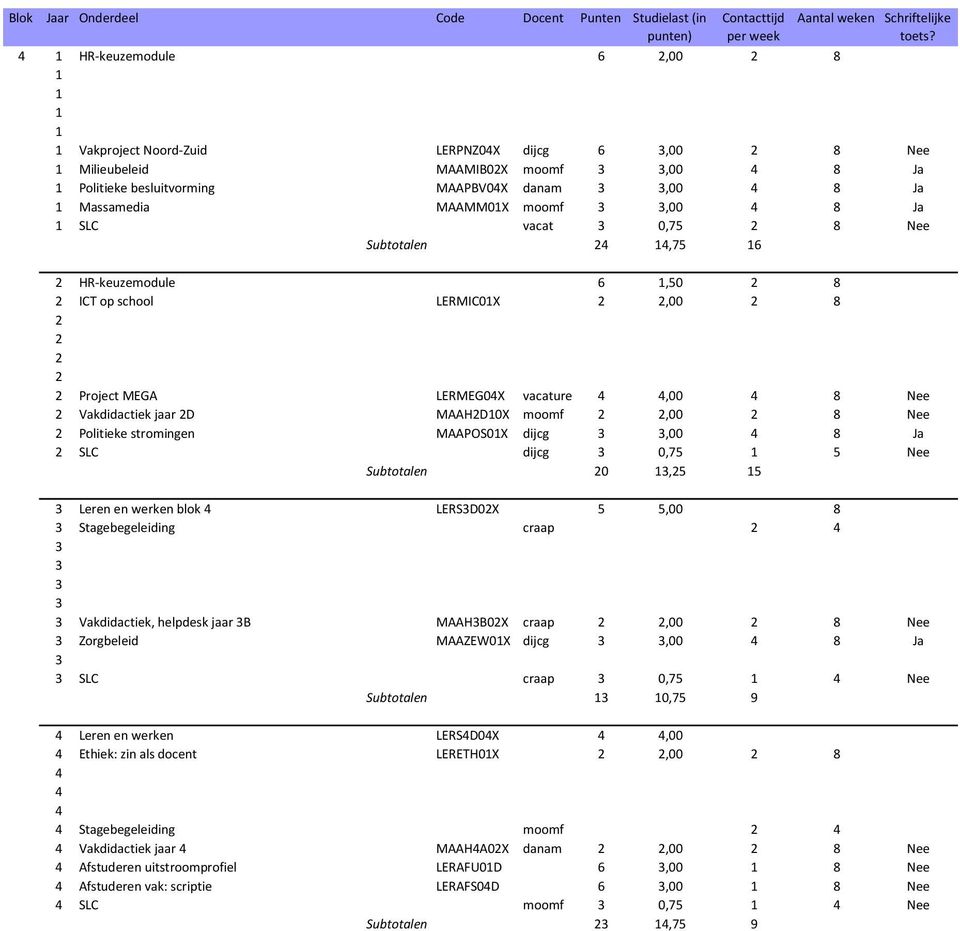 MAAHD0X moomf,00 8 Nee Politieke stromingen MAAPOS0X dijcg,00 8 Ja SLC dijcg 0,75 5 Nee Subtotalen 0,5 5 Leren en werken blok LERSD0X 5 5,00 8 Stagebegeleiding craap Vakdidactiek, helpdesk jaar B