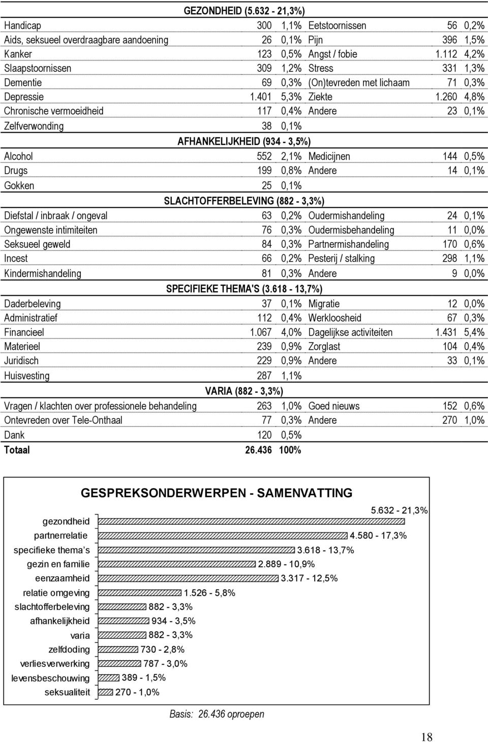 260 4,8% Chronische vermoeidheid 117 0,4% Andere 23 0,1% Zelfverwonding 38 0,1% AFHANKELIJKHEID (934-3,5%) Alcohol 552 2,1% Medicijnen 144 0,5% Drugs 199 0,8% Andere 14 0,1% Gokken 25 0,1%