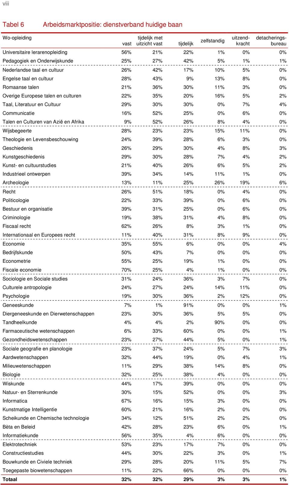 Europese talen en culturen 22% 35% 20% 16% 5% 2% Taal, Literatuur en Cultuur 29% 30% 30% 0% 7% 4% Communicatie 16% 52% 25% 0% 6% 0% Talen en Culturen van Azië en Afrika 9% 52% 26% 8% 4% 0%