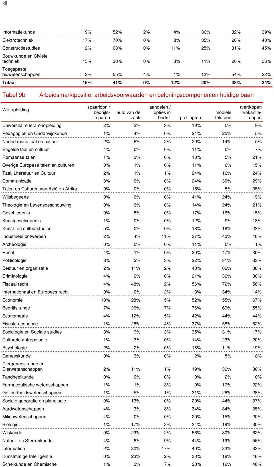 de zaak aandelen / opties in bedrijf pc / laptop mobiele telefoon (ver)kopen vakantiedagen Universitaire lerarenopleiding 2% 3% 3% 19% 5% 9% Pedagogiek en Onderwijskunde 1% 4% 0% 24% 25% 5%