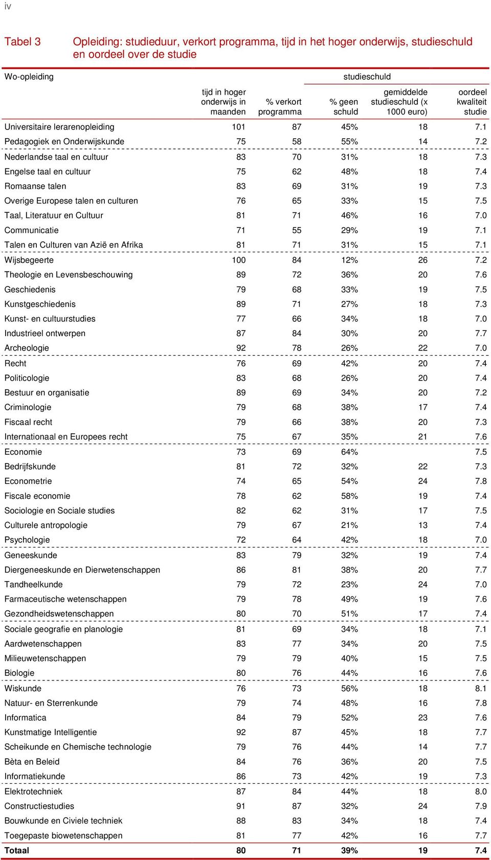 2 Nederlandse taal en cultuur 83 70 31% 18 7.3 Engelse taal en cultuur 75 62 48% 18 7.4 Romaanse talen 83 69 31% 19 7.3 Overige Europese talen en culturen 76 65 33% 15 7.