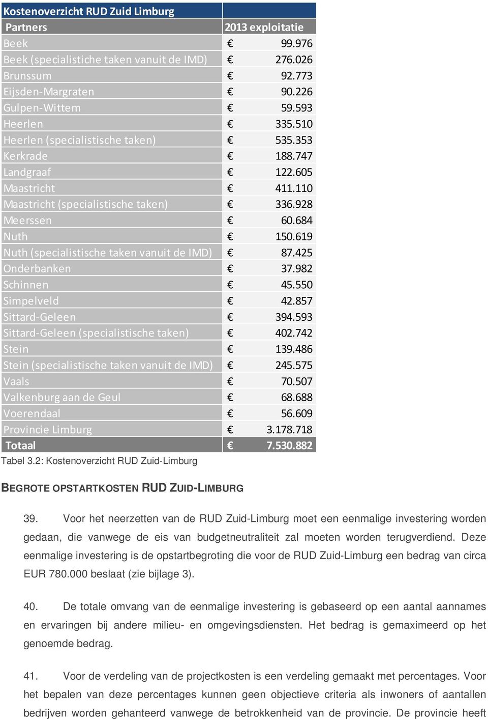 619 Nuth (specialistische taken vanuit de IMD) 87.425 Onderbanken 37.982 Schinnen 45.550 Simpelveld 42.857 Sittard-Geleen 394.593 Sittard-Geleen (specialistische taken) 402.742 Stein 139.