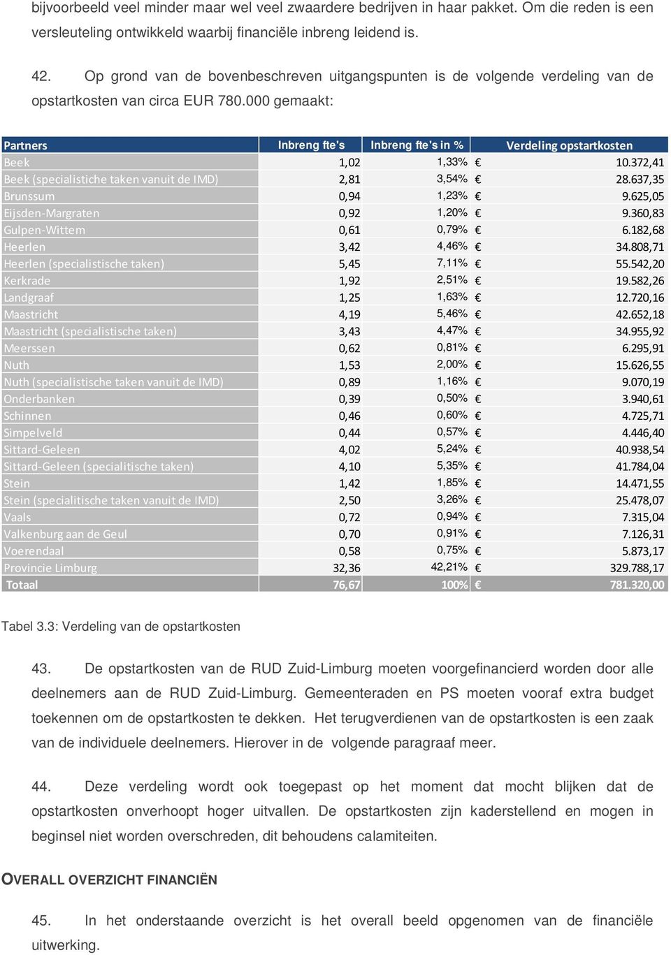 000 gemaakt: Partners Inbreng fte's Inbreng fte's in % Verdeling opstartkosten Beek 1,02 1,33% 10.372,41 Beek (specialistiche taken vanuit de IMD) 2,81 3,54% 28.637,35 Brunssum 0,94 1,23% 9.