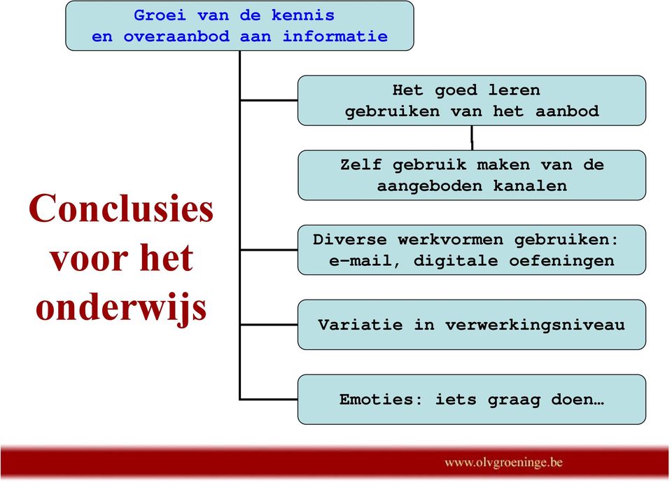 maken van de aangeboden kanalen Diverse werkvormen gebruiken: