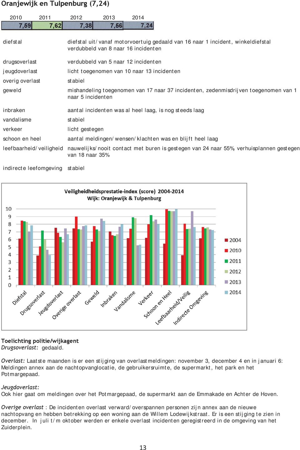 is nog steeds laag licht gestegen aantal meldingen/wensen/klachten was en blijft heel laag leefbaarheid/veiligheid nauwelijks/nooit contact met buren is gestegen van 24 naar 55%, verhuisplannen