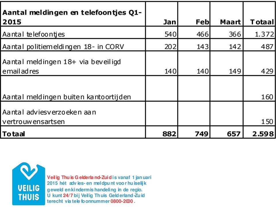 buiten kantoortijden 160 Aantal adviesverzoeken aan vertrouw ensartsen 150 To taal 882 749 657 2.