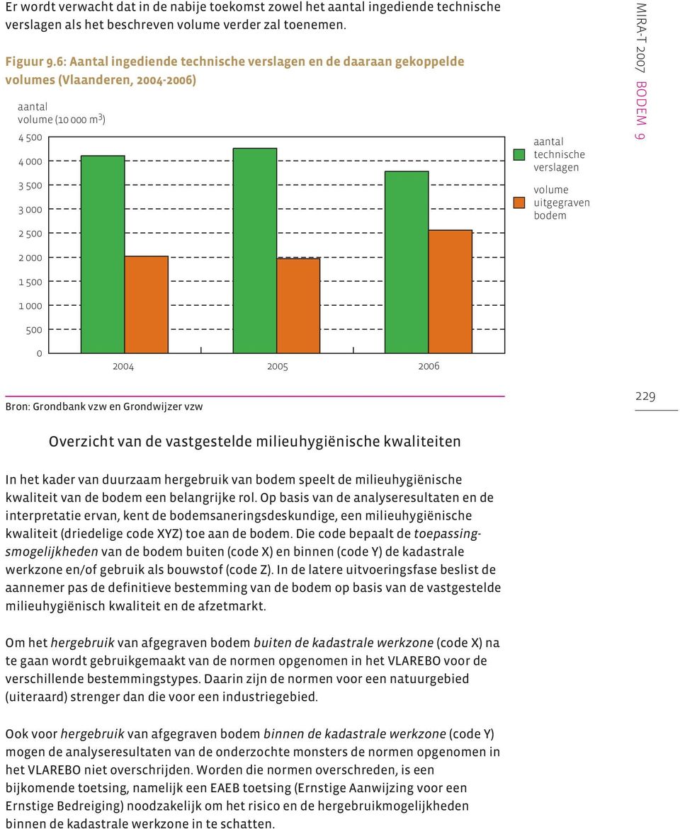 verslagen volume uitgegraven bodem MIRA-T 2007 BODEM 9 0 2004 2005 2006 Bron: Grondbank vzw en Grondwijzer vzw 229 Overzicht van de vastgestelde milieuhygiënische kwaliteiten In het kader van