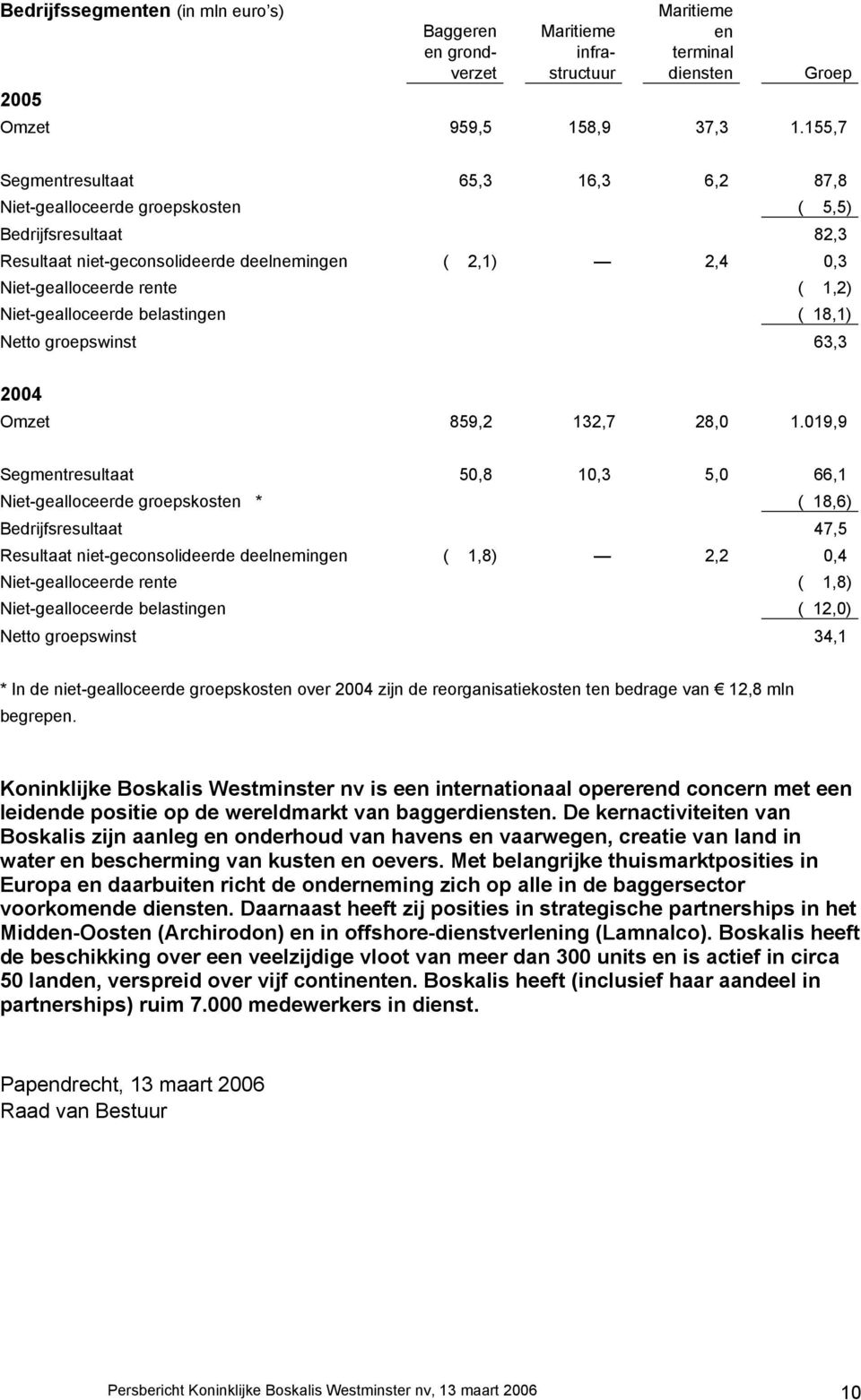 Niet-gealloceerde belastingen ( 18,1) Netto groepswinst 63,3 2004 Omzet 859,2 132,7 28,0 1.