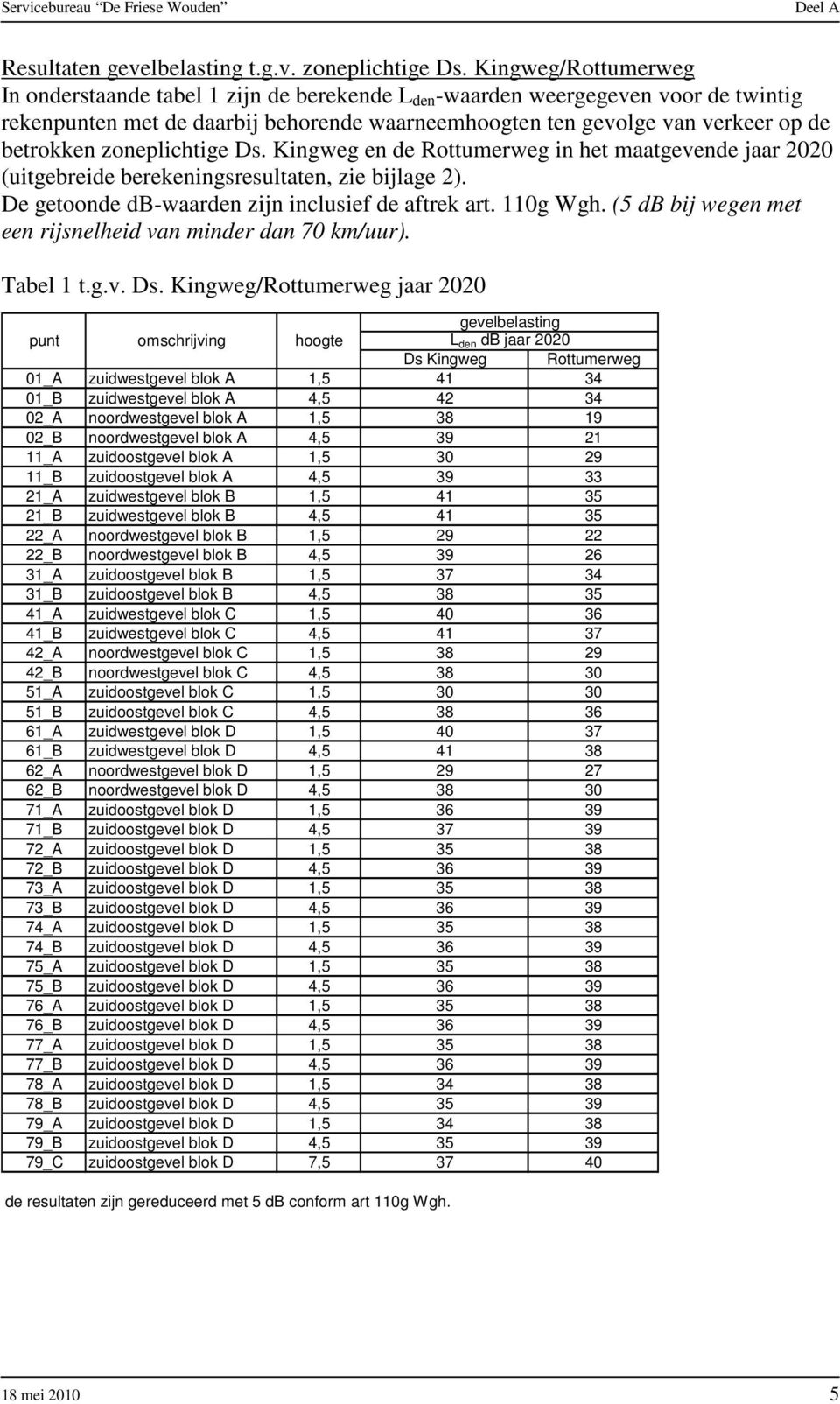 zoneplichtige Ds. Kingweg en de Rottumerweg in het maatgevende jaar 2020 (uitgebreide berekeningsresultaten, zie bijlage 2). De getoonde db-waarden zijn inclusief de aftrek art. 110g Wgh.