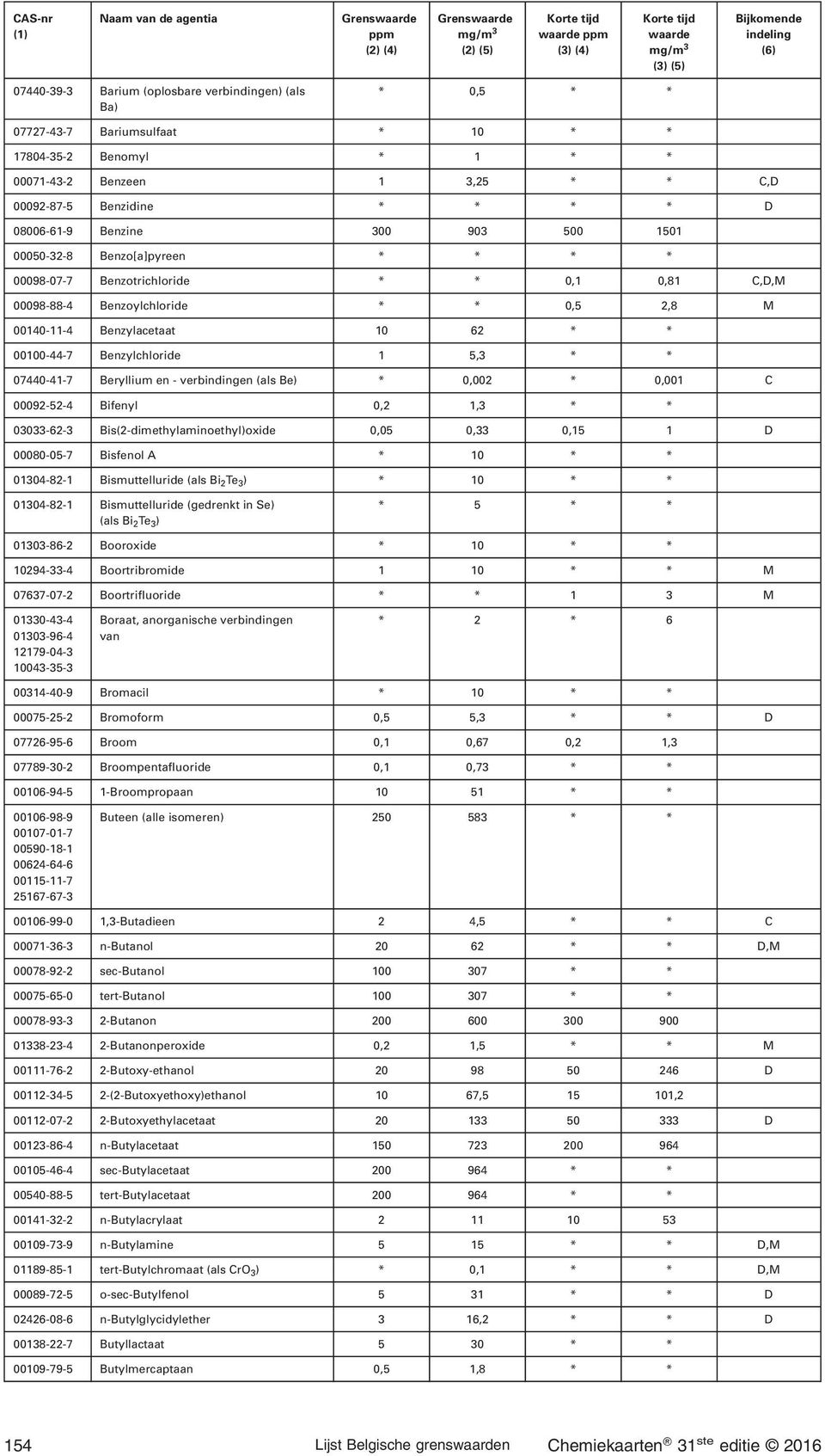 Benzylchloride 1 5,3 * * 07440-41-7 Beryllium en - verbindingen (als Be) * 0,002 * 0,001 C 00092-52-4 Bifenyl 0,2 1,3 * * 03033-62-3 Bis(2-dimethylaminoethyl)oxide 0,05 0,33 0,15 1 D 00080-05-7