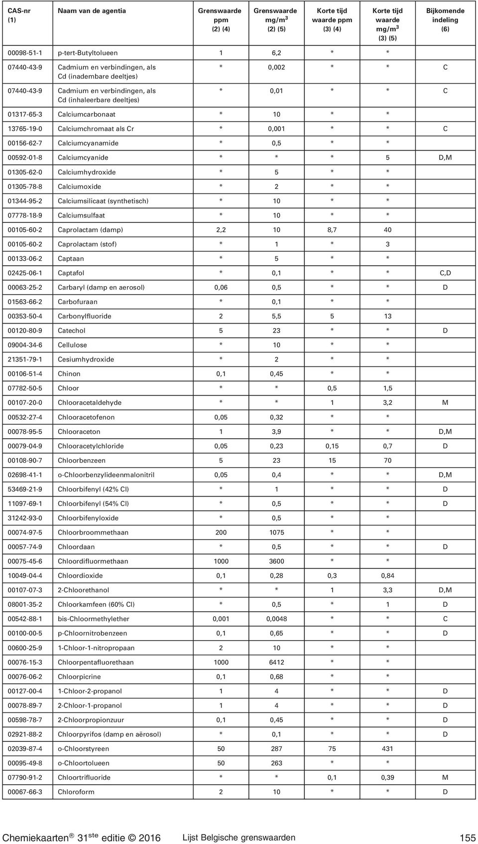 01305-78-8 Calciumoxide * 2 * * 01344-95-2 Calciumsilicaat (synthetisch) * 10 * * 07778-18-9 Calciumsulfaat * 10 * * 00105-60-2 Caprolactam (damp) 2,2 10 8,7 40 00105-60-2 Caprolactam (stof) * 1 * 3