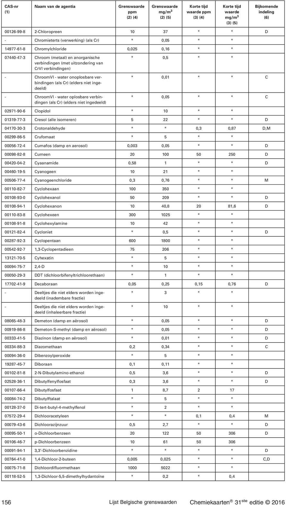 0,01 * * C * 0,05 * * C 02971-90-6 Clopidol * 10 * * 01319-77-3 Cresol (alle isomeren) 5 22 * * D 04170-30-3 Crotonaldehyde * * 0,3 0,87 D,M 00299-86-5 Crufomaat * 5 * * 00056-72-4 Cumafos (damp en