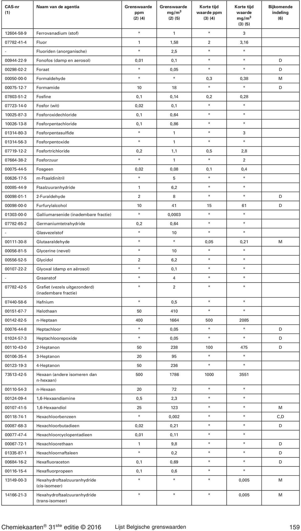 10026-13-8 Fosforpentachloride 0,1 0,86 * * 01314-80-3 Fosforpentasulfide * 1 * 3 01314-56-3 Fosforpentoxide * 1 * * 07719-12-2 Fosfortrichloride 0,2 1,1 0,5 2,8 07664-38-2 Fosforzuur * 1 * 2